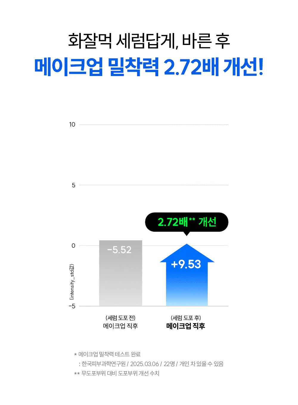 [대용량/화잘먹세럼] 더랩바이블랑두 올리고 히알루론산 딥 글로우 세럼 85ml 기획 (+15ml) 상세페이지 14